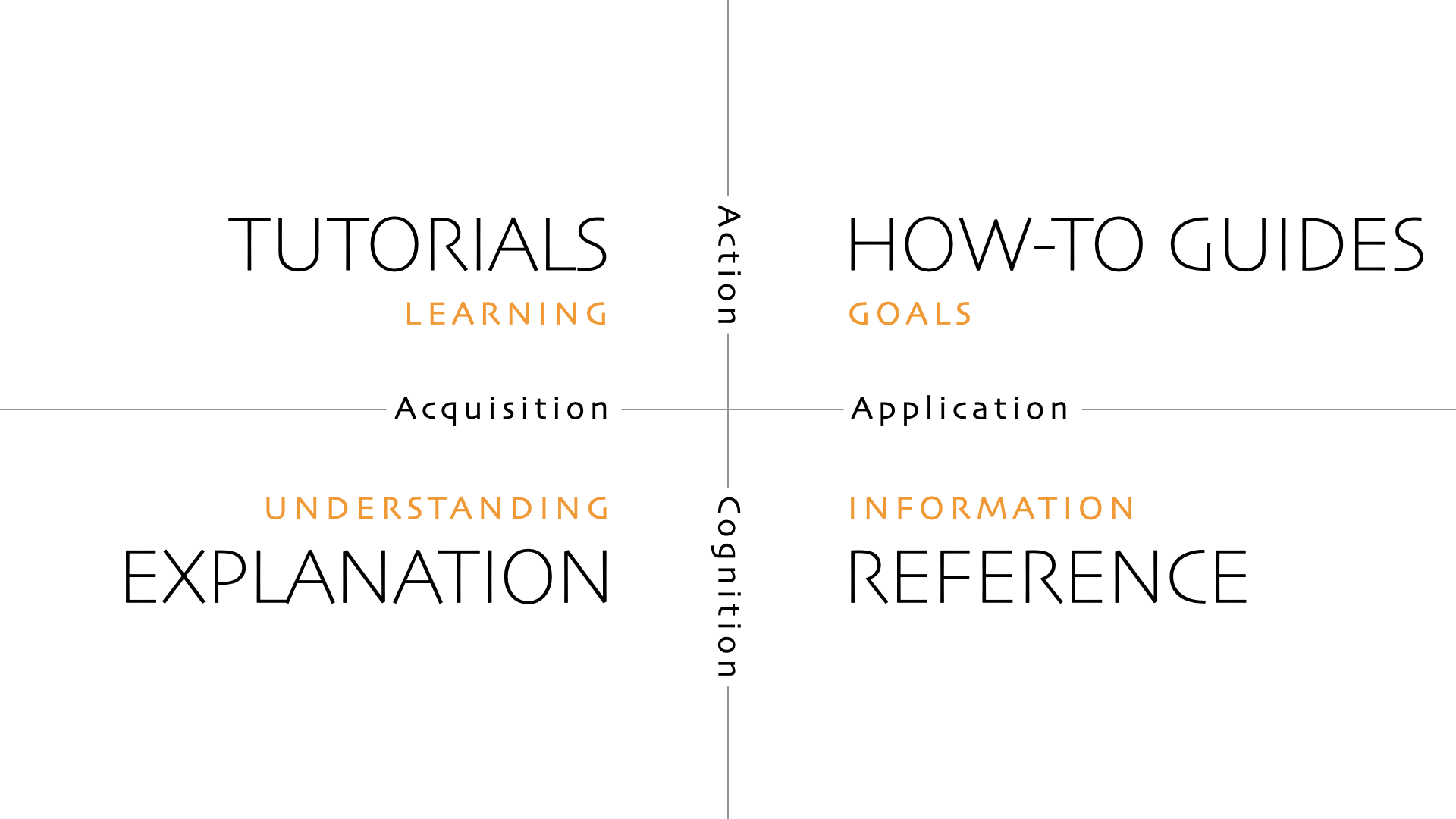 The Diátaxis framework for documentation dividing tutorials, how-to guides, explanation, and reference