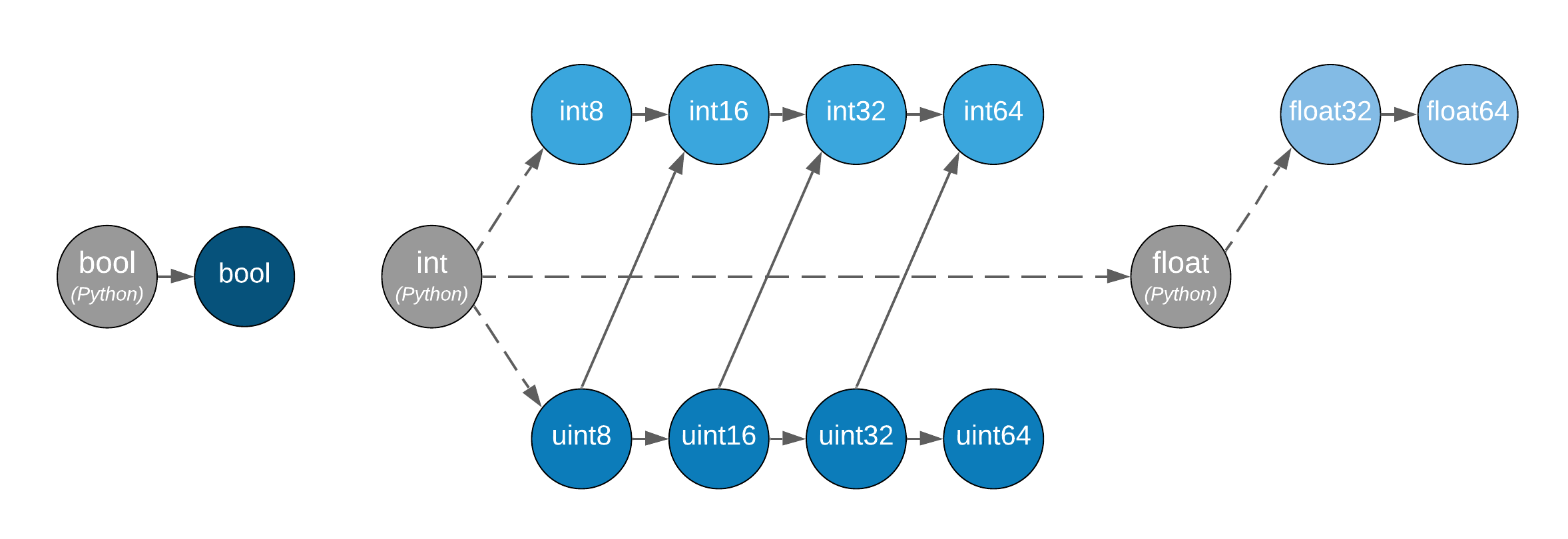 _images/nep-0047-casting-rules-lattice.png