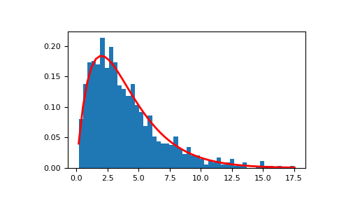 ../../../_images/numpy-random-Generator-gamma-1.png