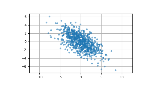 ../../../_images/numpy-random-Generator-multivariate_normal-1.png