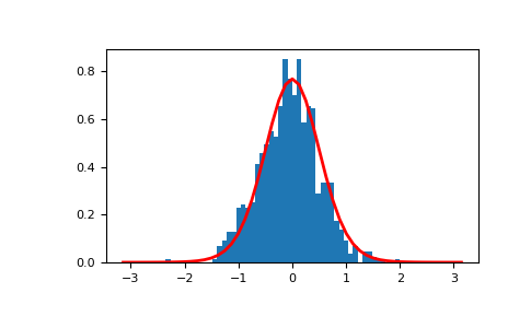 ../../../_images/numpy-random-Generator-vonmises-1.png