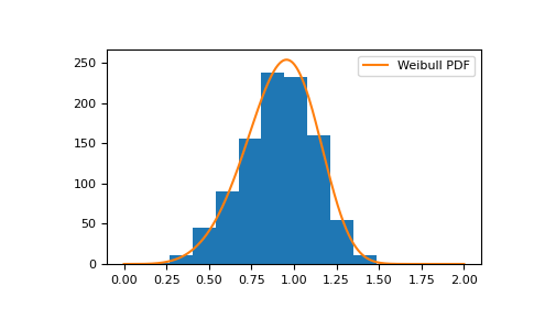 ../../../_images/numpy-random-Generator-weibull-1.png