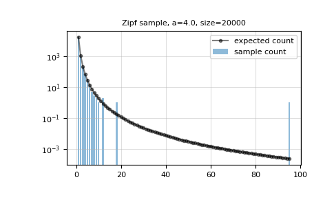 ../../../_images/numpy-random-Generator-zipf-1.png