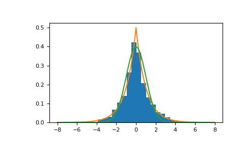 ../../../_images/numpy-random-RandomState-laplace-1.png