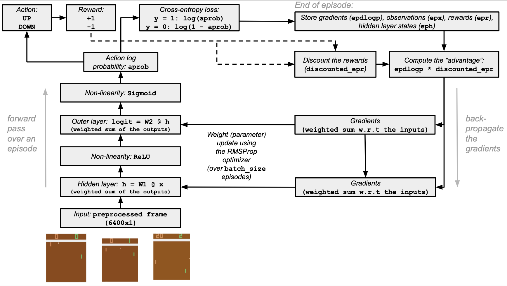 Diagram showing operations detailed in this tutorial